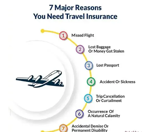 7 Reasons to Carry Travel Insurance