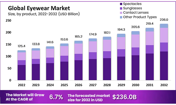 Global Eyewear Market Size from 2022-2032.