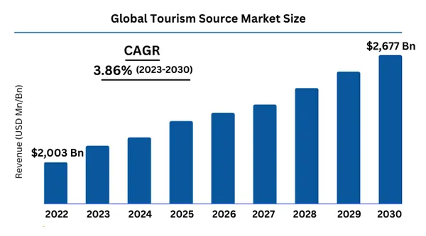 Global Tourism Source Market Size from 2022-2030.