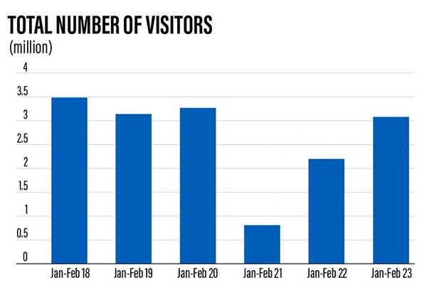 Total number of visitors