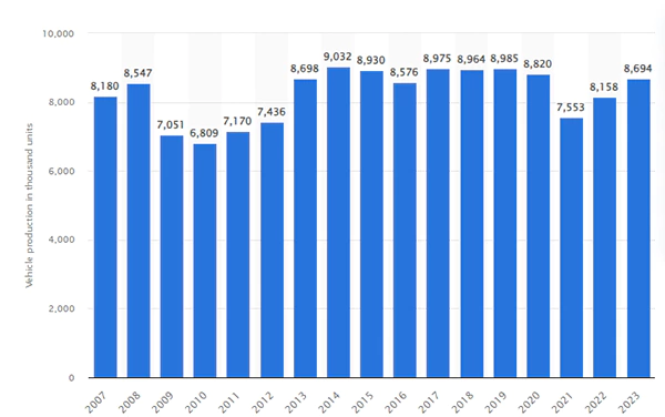 Toyota’s motor vehicle production