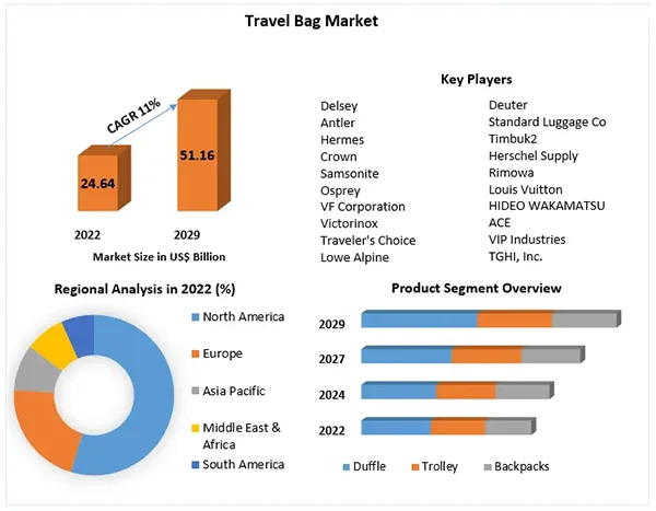 Travel backpack market size