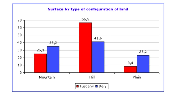 Tuscany is dominated by hilly areas 