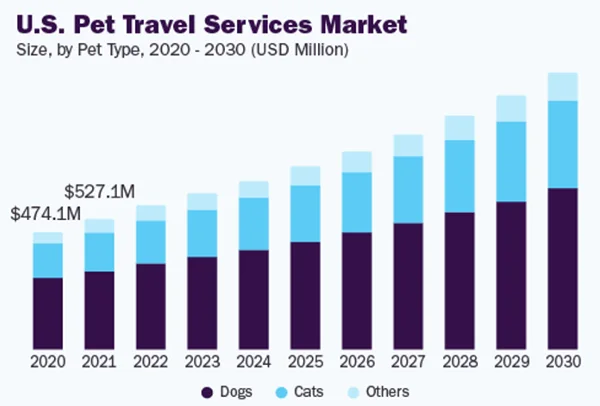 global pet travel services market size