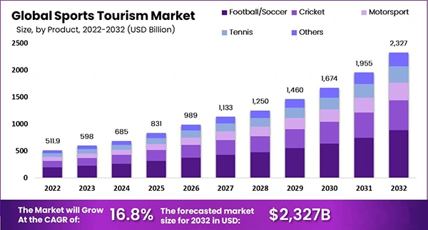global sports tourism market size 