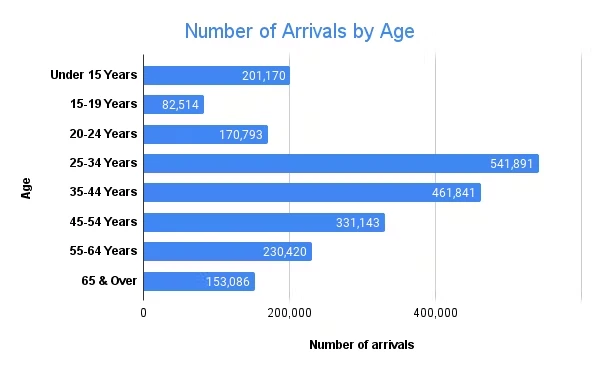 the number of arrivals by their age