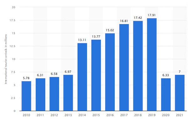  the number of international tourist arrivals