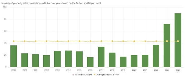 Land Department of the UAE