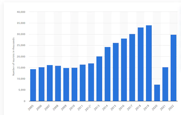 Statistics on International tourists in Greece