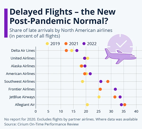 delayed flight statistics after the pandemic