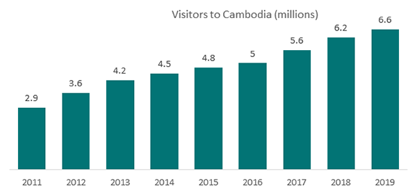  Cambodia tourist's arrival statistics 