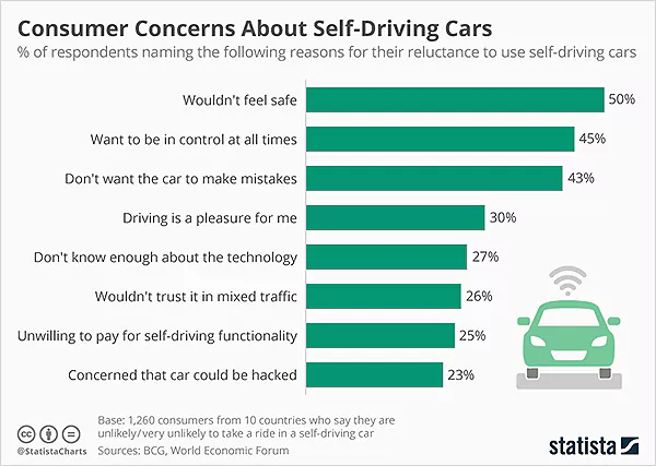 Consumer Concerns About Self-Driving Cars