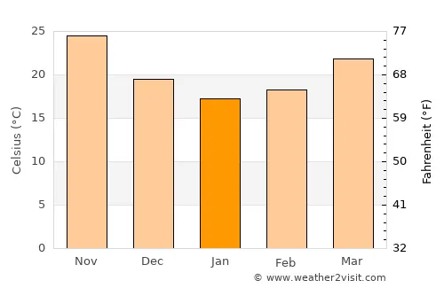 Doha's temperature during different months.