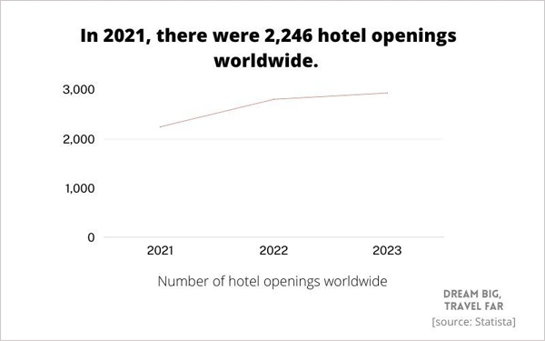In 2021 There were 2246 Hotels opening worldwide
