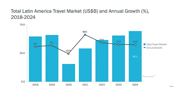 Latin America tourism market from 2018 to 2024