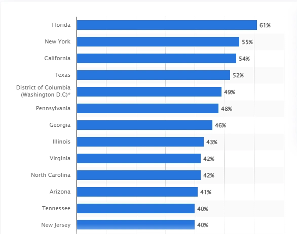 Most visited states in the United States in September 2022