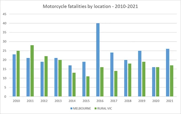 Motorcycle fatalities by location