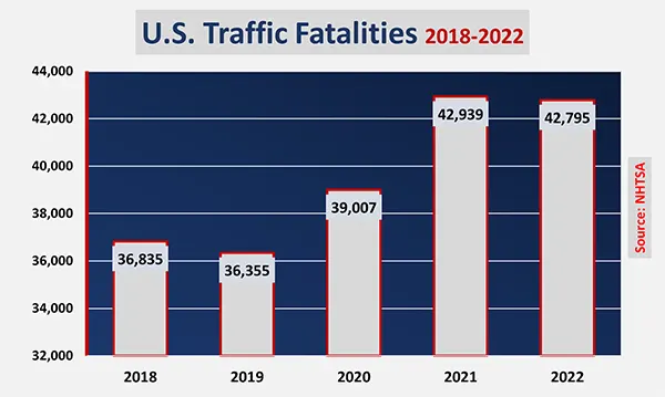 Stats on U.S. Traffic Fatalities