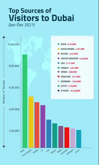 Top Sources of Visitors to Dubai 