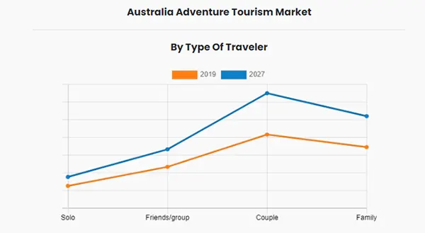 Type of Traveler in Adventure Tourism 