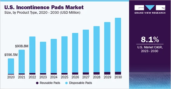 U.S. Incontinence Pads Market Size