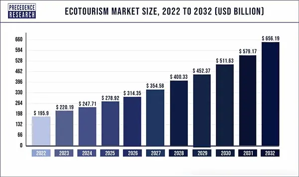 Ecotourism Market Size from 2022 to 2032 
