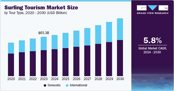 Surfing Tourism Market Size (2020-2032)