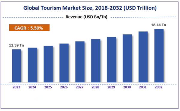 the demographics of the Global Tourism Market