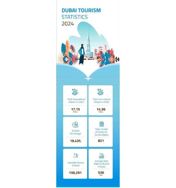 Dubai Tourism Statistics 2024