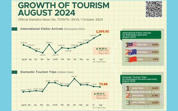 Growth of Tourism in Malaysia of August 2024