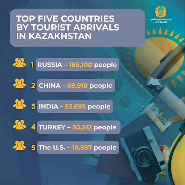 Top five countries by tourist arrivals in Kazakhstan. 