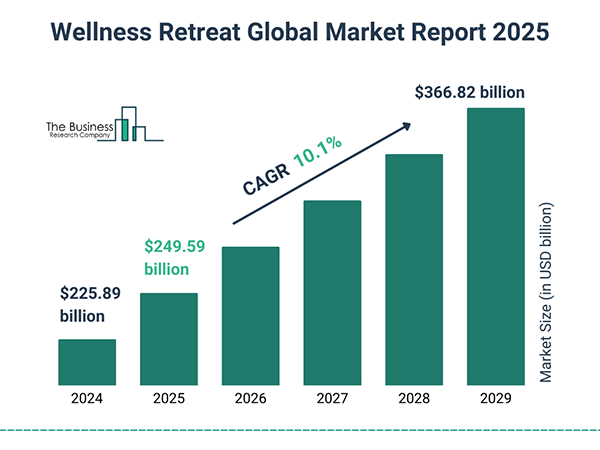 Wellness retreat global market report.