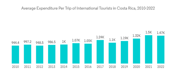 Average expenditure per international trip to Costa Rica. 