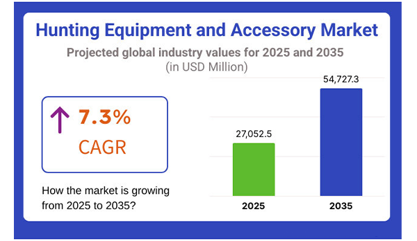 Hunting equipment and accessory market.