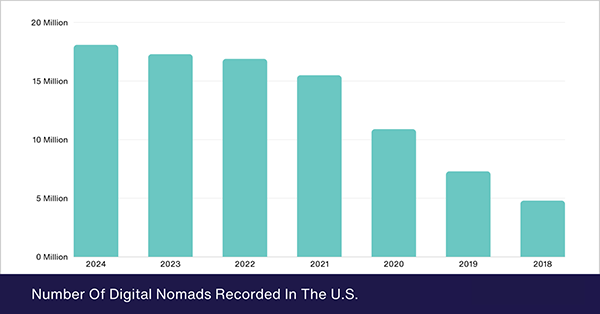 Number of digital nomads recorded in the US