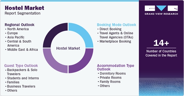 Segmentation of the hostel industry among different countries.