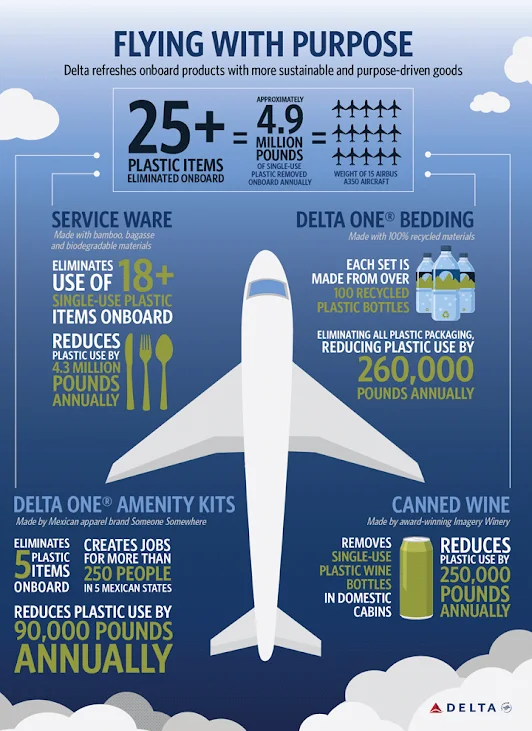 Sustainability effort by Delta.