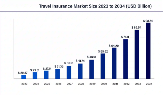 Travel Insurance Market Size 2023 to 2034