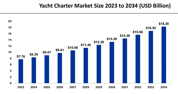 Yacht charter market size.