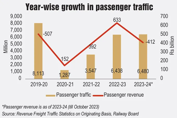 Year wise growth in passenger traffic