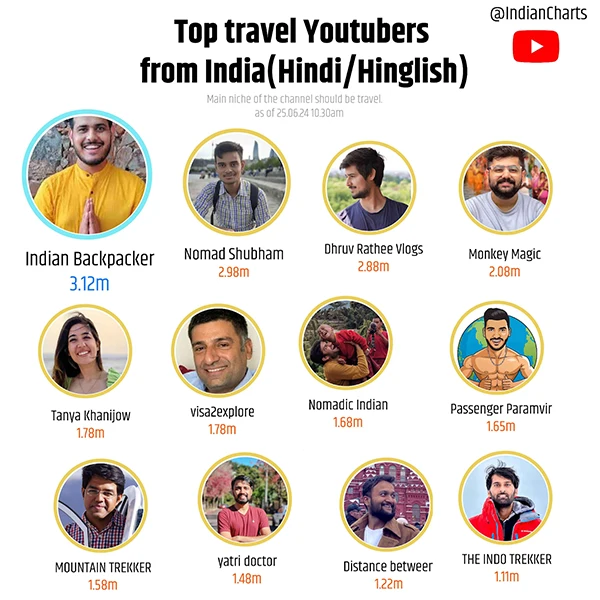 the top Indian travel YouTubers
