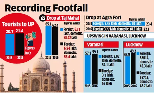 various amazing facts about the Taj Mahal.