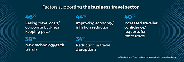 Factors Supporting the Business Travel SectorCopied from the Internet