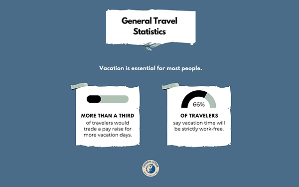 General travel stats This infographic shows general travel statistics.