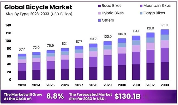 Global Bicycle Market