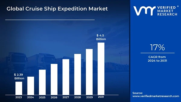 Growing Expedition Market Size 