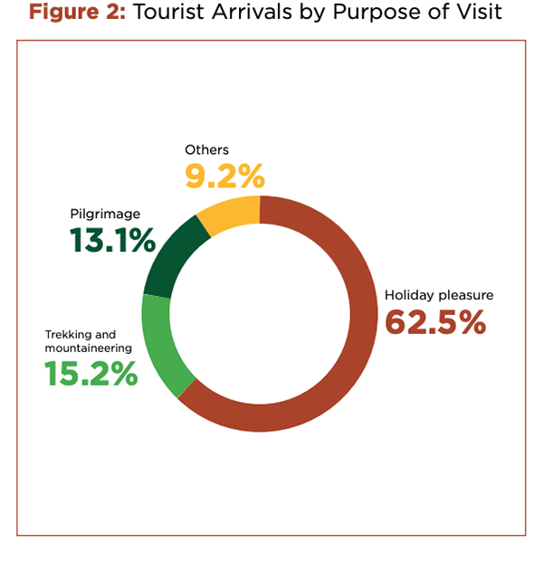 Nepal Tourism Statistics