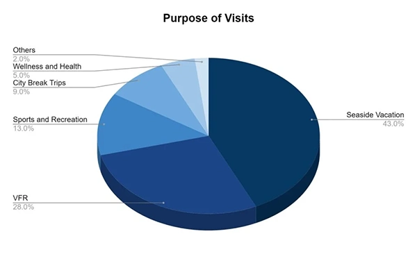 Purpose of Visiting Croatia