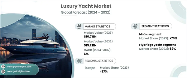 luxury yachts market
