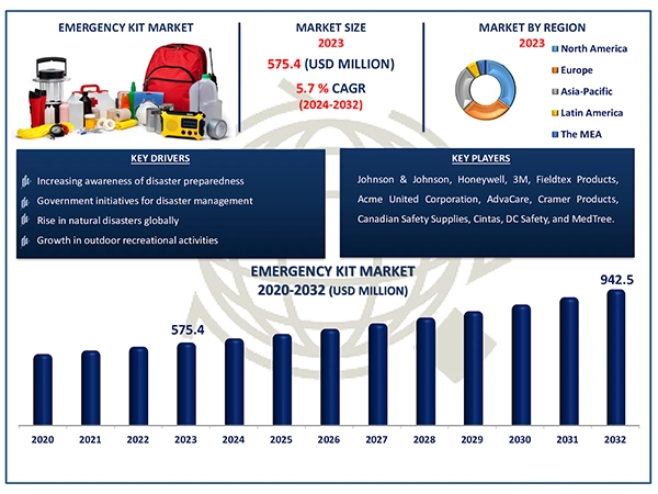 Emergency kit market